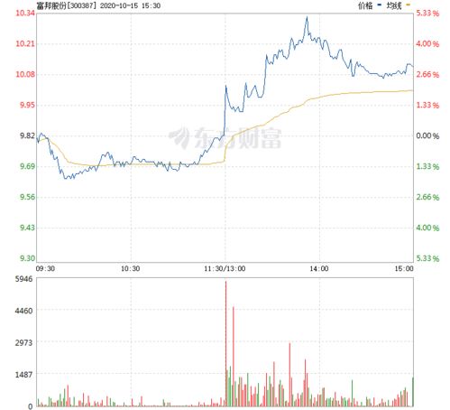 富邦股份股价实时情况分析,富邦股份股价实时情况概述