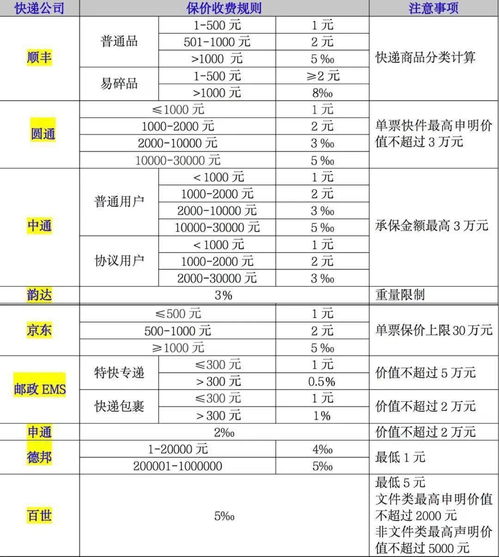 上海市消保委对9家快递公司保价费进行调查 收费金额相差数十倍