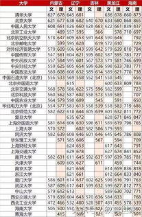 高考985和211的分数线 全国各省高考录取分数线高低排名