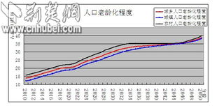 湖北省老年人口规模将快速增长21年 2033年达到近2千万人 