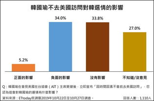 ET总统民调 韩国瑜选情未来3个月翻盘 45.4 受访者不看好