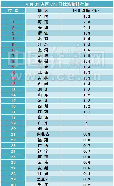 海南远远的超过了北上广, 31个省4月唯一CPI出现负数的省份