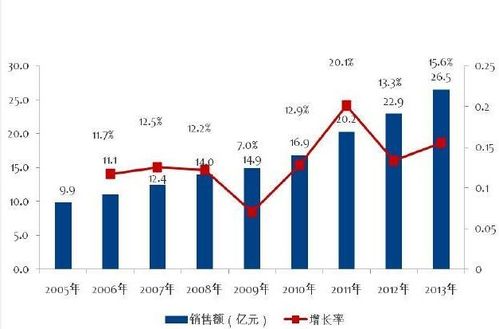 计算增长率公式