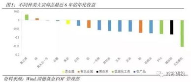 大宗商品里什么最好做？收益怎么样？