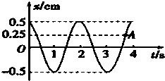 劲度系数为20N cm的弹簧振子.它的振动图象如图.在图中A点对应的时刻 A.振子所受的弹力大小为0.5N.方向指向x轴的正方向B.振子的速度方向指向x轴的正方向C.在0 