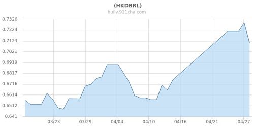 巴西雷亚尔与人民币的汇率 巴西雷亚尔与人民币的汇率 行情