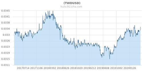  台币汇率,把握投资时机:把握台币汇率动向。 百科