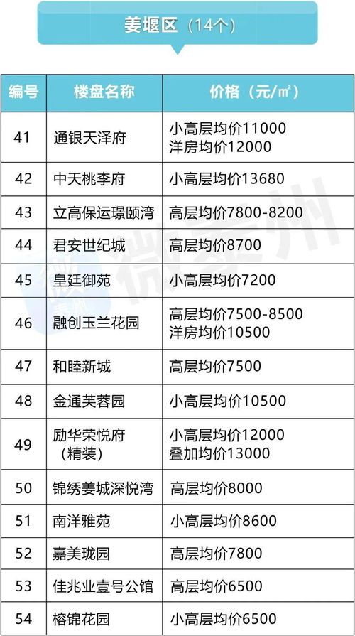 泰州197个新老楼盘最新价格公布,关于姜堰的是