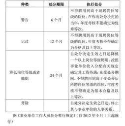 党政纪处分后工资待遇变化