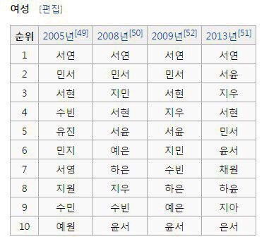 韩国人的名字有什么特点 