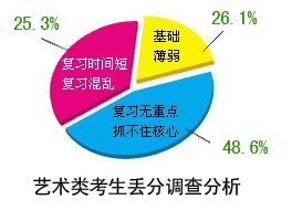 2020年艺考文化课大幅度提高,作为一名美术生该靠什么逆袭