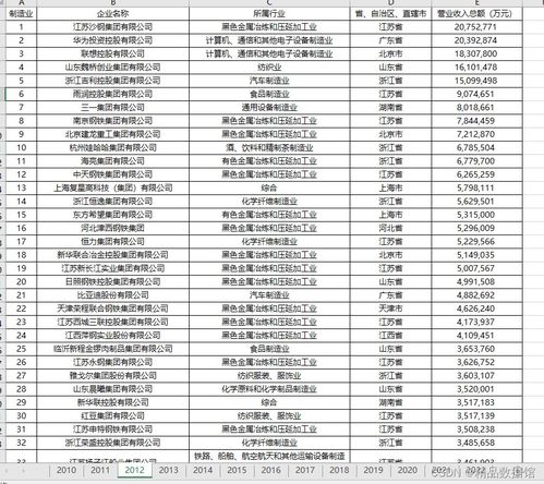 全球制造业前十行业排行榜,世界制造业500强2022排名?