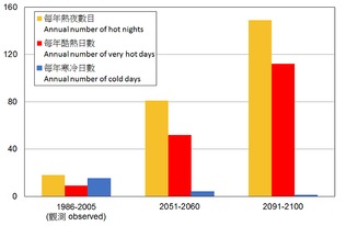 香港气候推算 温度 