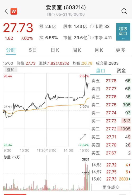 誉燊丰控股(02132)港股异动，逼近年内新高，累计大涨143%