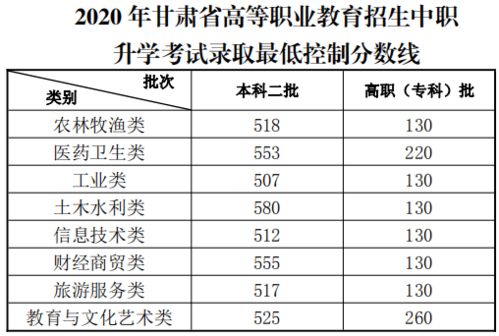 甘肃高考录取分数线,甘肃高考录取分数线？