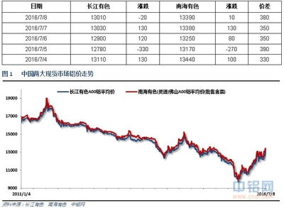 今天长江铝锭价格（今天长江铝锭价格是多少）