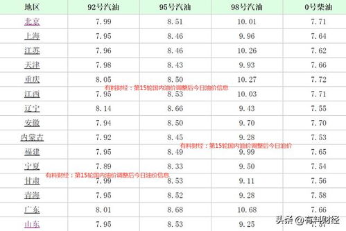 95号汽油今日油价调整最新消息