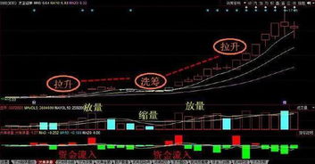 如何挑选底部放量