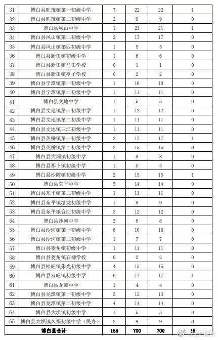 玉林市2020年自治区示范性高中定向生分配方案公布