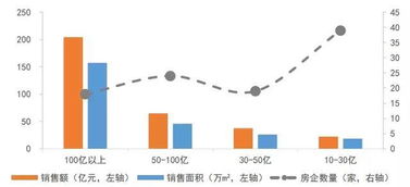 1月房企销售业绩榜 开局平稳,18家房企销售额突破百亿