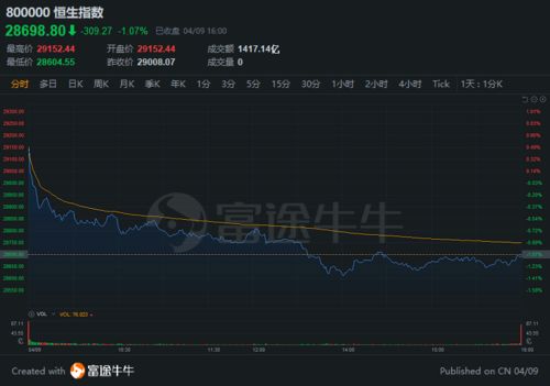 重庆钢铁股份(01053)领涨钢铁股，政策放松引发涨幅超过7%，短期钢材价格或迎上涨势头