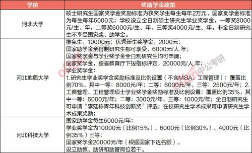 全国高校研究生奖助学金大汇总 看看你想考的院校能拿多少钱