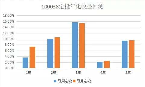 大成沪深300(519300)怎么样，做定投5年