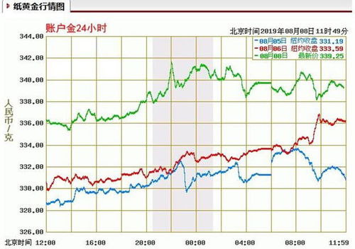 如何合理的投资纸黄金