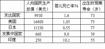 人口 平均预期寿命是衡量一个国家的 经济发展水 