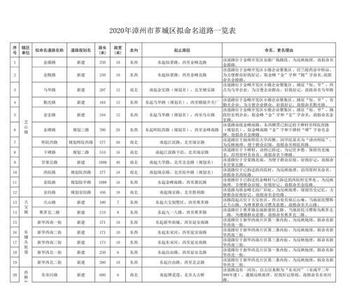 漳州芗城区50条拟命名 更名道路的公示