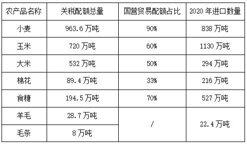 有关税，为什么需要配额