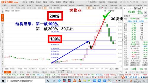 股票最高点和最底点多少？