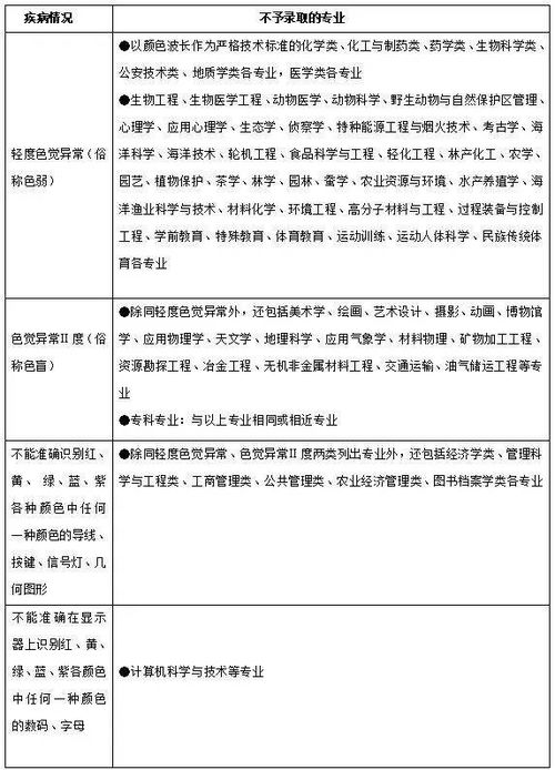 高考体检结论中，专业不可录取数字1 4，5，什么意思