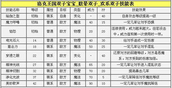 洛克王国双子宝宝 眩晕双子 欢乐双子技能表 种族值