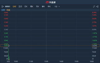 信义玻璃(00868)中期归母溢利同比下降35%，股价异动下跌超过5%