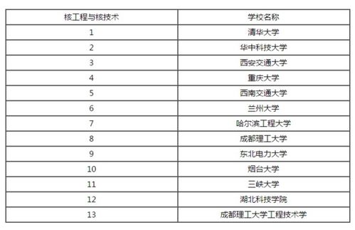 核工程专业大学排名,核工程与核技术专业大学排名