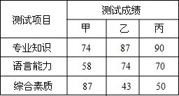 某公司欲招聘科研开发部经理一名.对A.B.C三名侯选人进行了三项素质测试.他们的各项测试成绩如下表所示 根据实际需要.公司将创新.综合知识.语言三项测试得分按5 3 