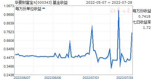 华夏基金财富宝