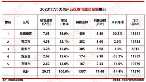 成交超189亿 1 7月泉州一手住宅成交1.4万多套