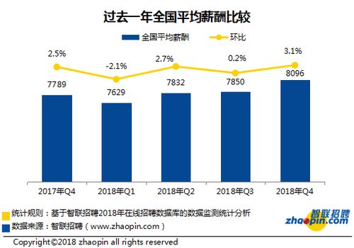 跳槽季 将至,全国平均招聘薪酬8096元 最赚钱的职业是