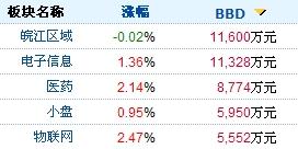 今日主力净流入的前五名是哪几个板块