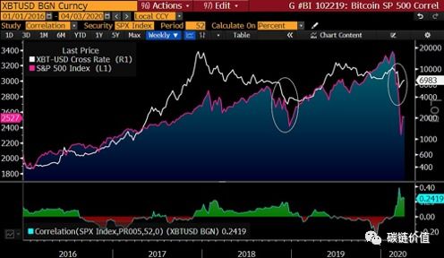 彭博 比特币行情,美股续跌、比特币涨回2万美元！Fed将全速缩表 美银估加息放缓