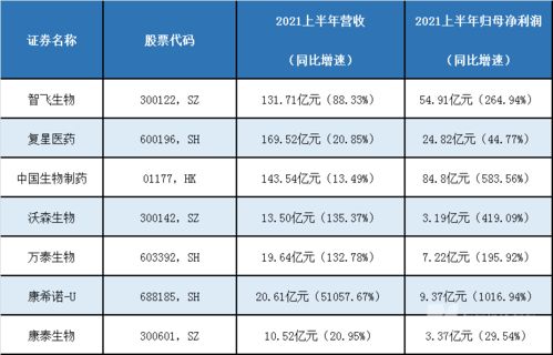 康泰生物：上半年净利润同比增长323.58%，达5.1亿元