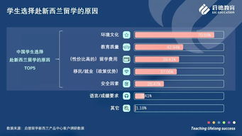 创 新 未来,安全高效的留学新浪潮 启德教育发布 2018新西兰留学报告