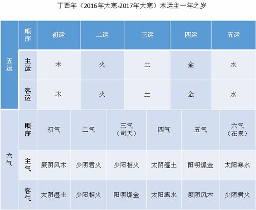 应用五运六气,判定2017的气候对人的影响