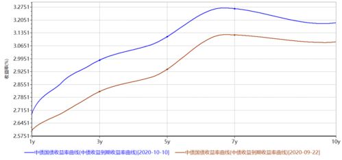 已知某股票每日的收益率，求该股票的周收益率