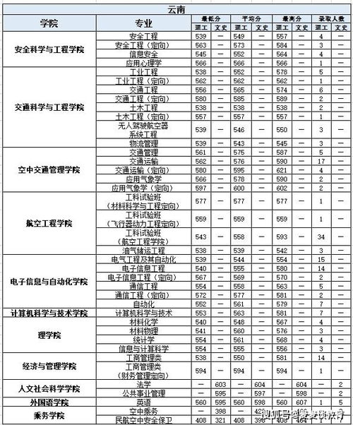 收藏 中国民航大学2021年在各省市各专业录取分数及人数汇总