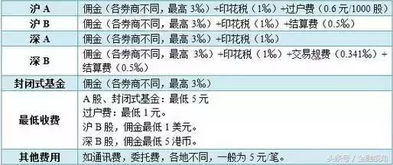 股票交易1500元,扣掉杂七杂八的手续费和印花税怎么要十多块钱?