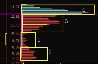 如何了解筹码分布技巧，精准把握到买卖点