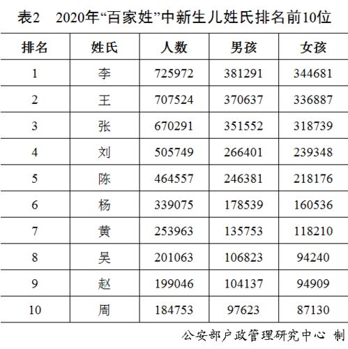 2020年排名前100姓氏 重名最多的10个名字公布